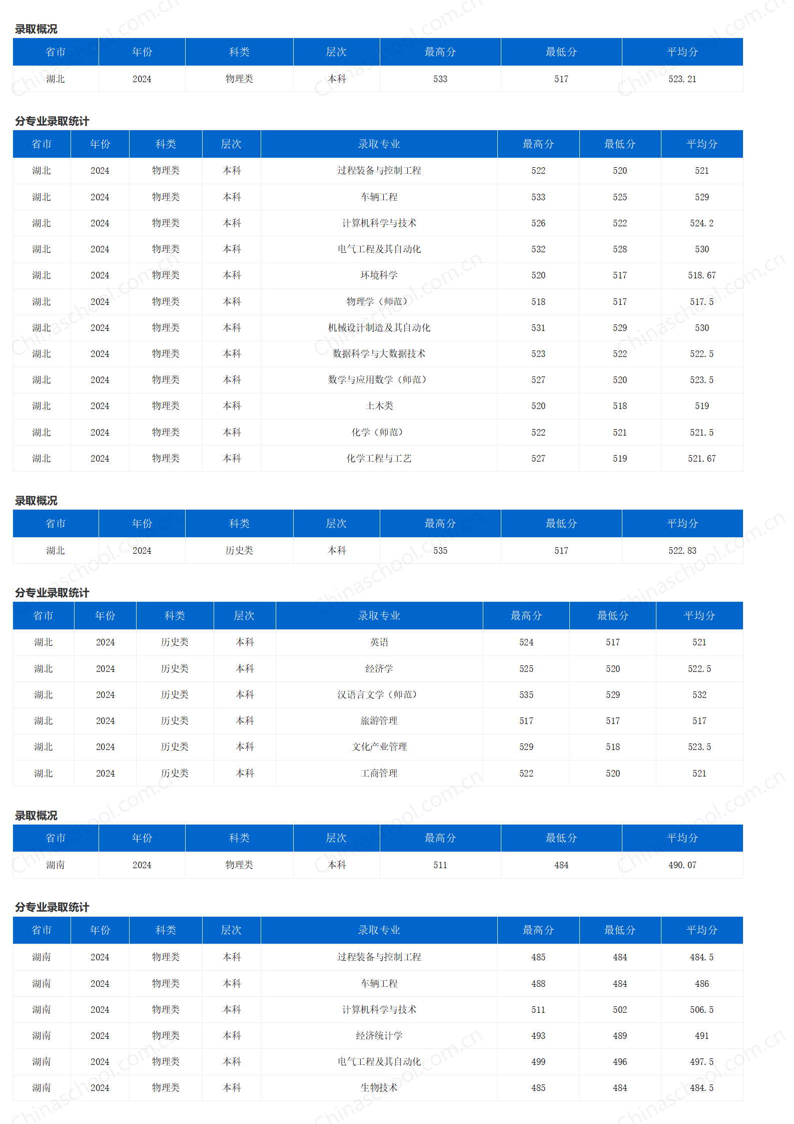 重庆三峡学院-2024年招生分数线